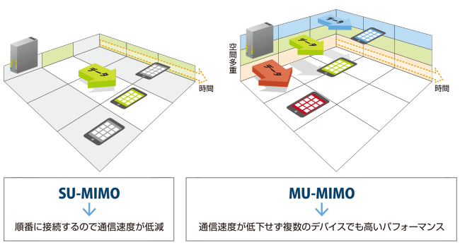 SU-MIMOとMU-MIMOの違い