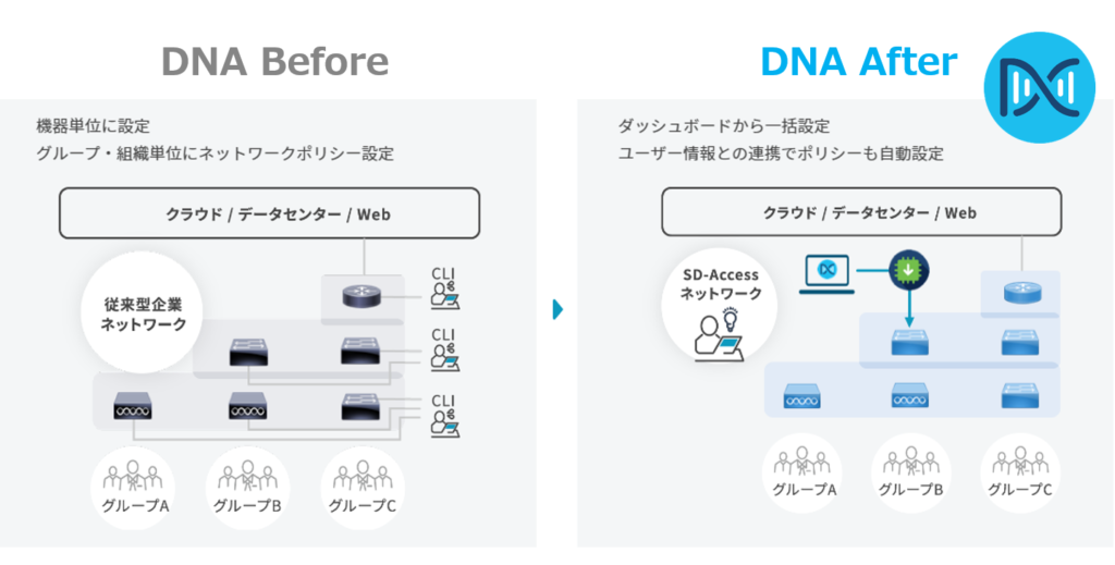 Before(従来型企業ネットワーク)は機能単位に機器を設定し、クループ・組織単位にネットワークポリシーが設定されている。After(DNA Center)ではダッシュボードから一括設定が可能で、ユーザ情報との連携でポリシーも自動設定可能となる。