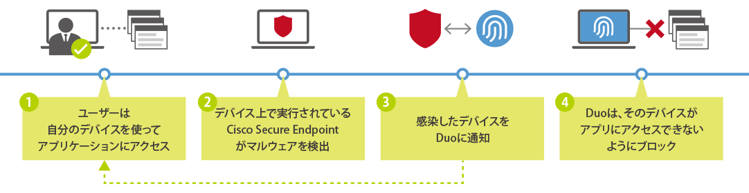 ①ユーザは自分のデバイスを使ってアプリケーションにアクセス―②デバイス上で実行されているCisco Secure Endpointがマルウェア検出→③感染したデバイスをDuoに通知→④Duoは、そのデバイスがアプリにアクセスできないようにブロック