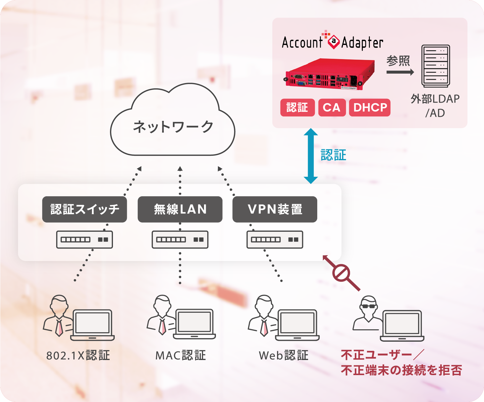 認証スイッチ、無線LAN、VPN装置の認証をAccount@Adapter+1台で実施