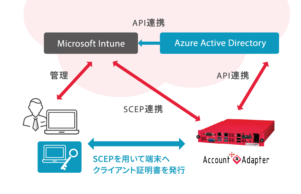 Account@Adapter+とMicrosoft Intune、Azure Activi DirectoryのSCEP連携し証明書の自動配付