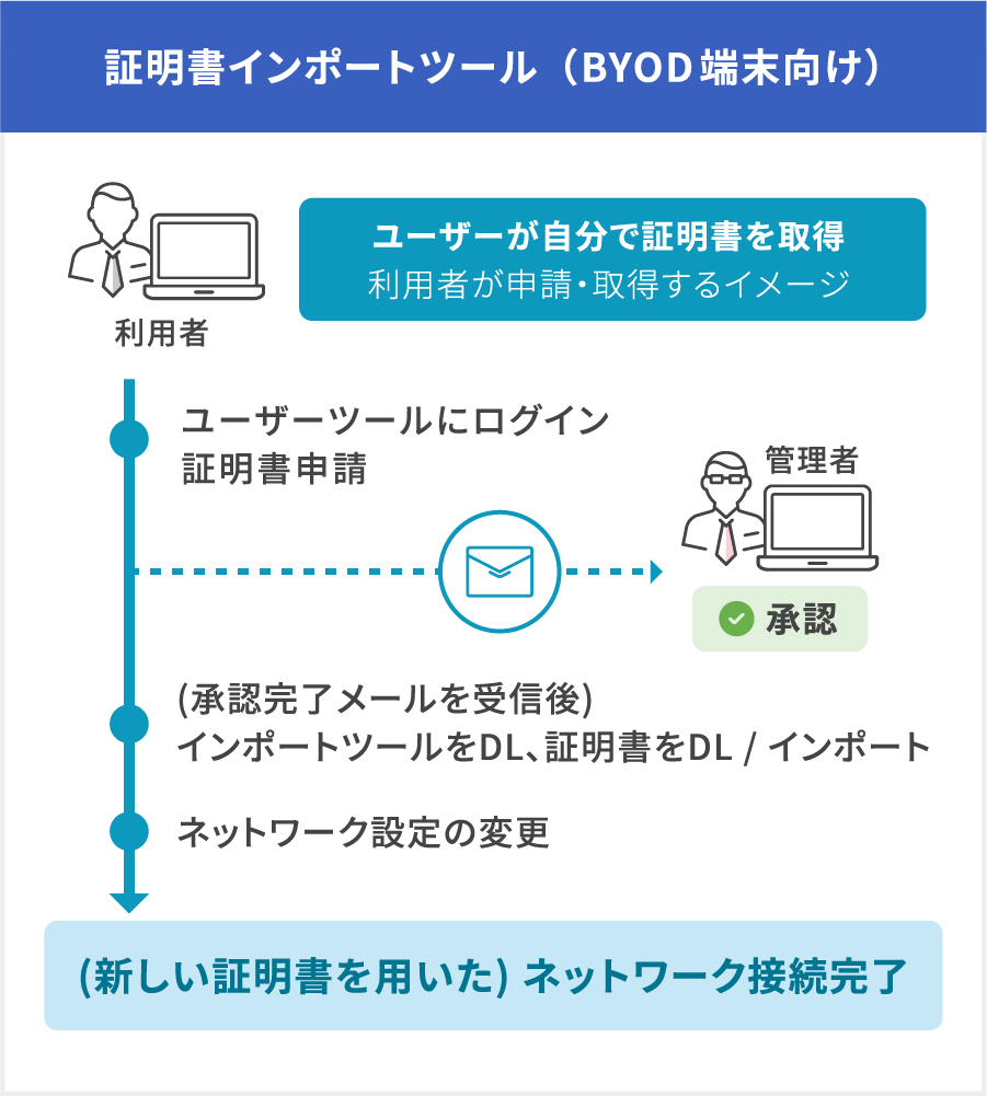 BYOD 中心の運用環境に最適