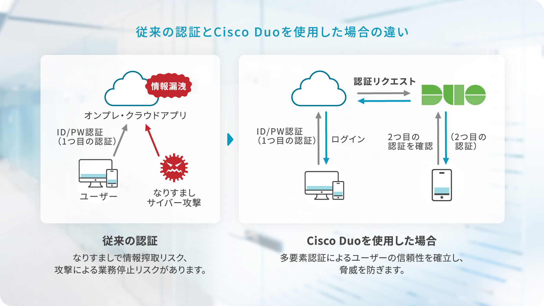 従来の認証とCisco Duoを使用した場合の違い　従来の認証：なりすましで情報搾取リスク、攻撃による業務停止リスクがあります。　Cisco Duoを使用した場合：多要素認証によるユーザーの信頼性を確立し、脅威を防ぎます。