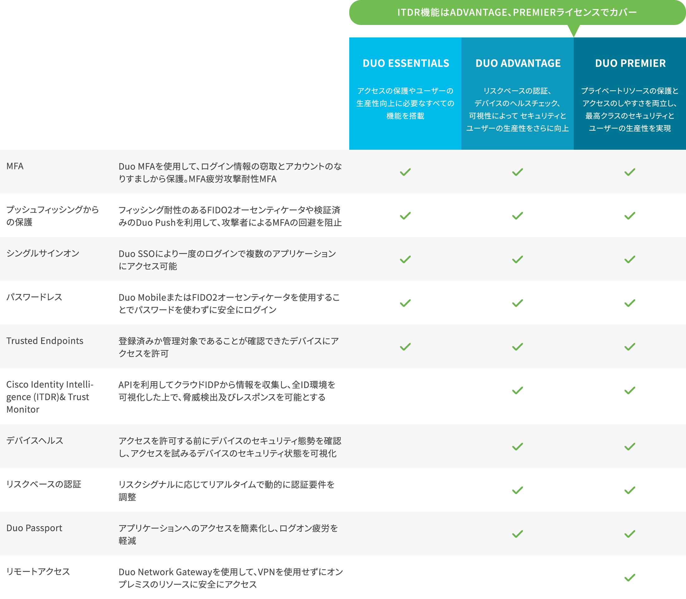 Cisco Secure Access パッケージライセンス（セキュアなアクセス）