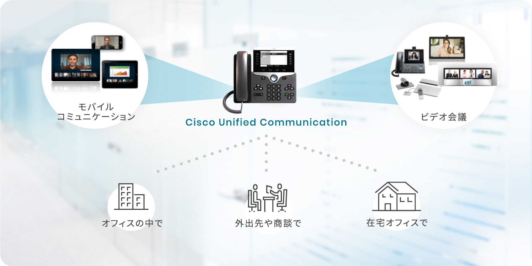 モバイルコミュニケーション・ビデオ会議：Cisco Unified Communication　オフィスの中で、外出先や商談で、在宅オフィスで