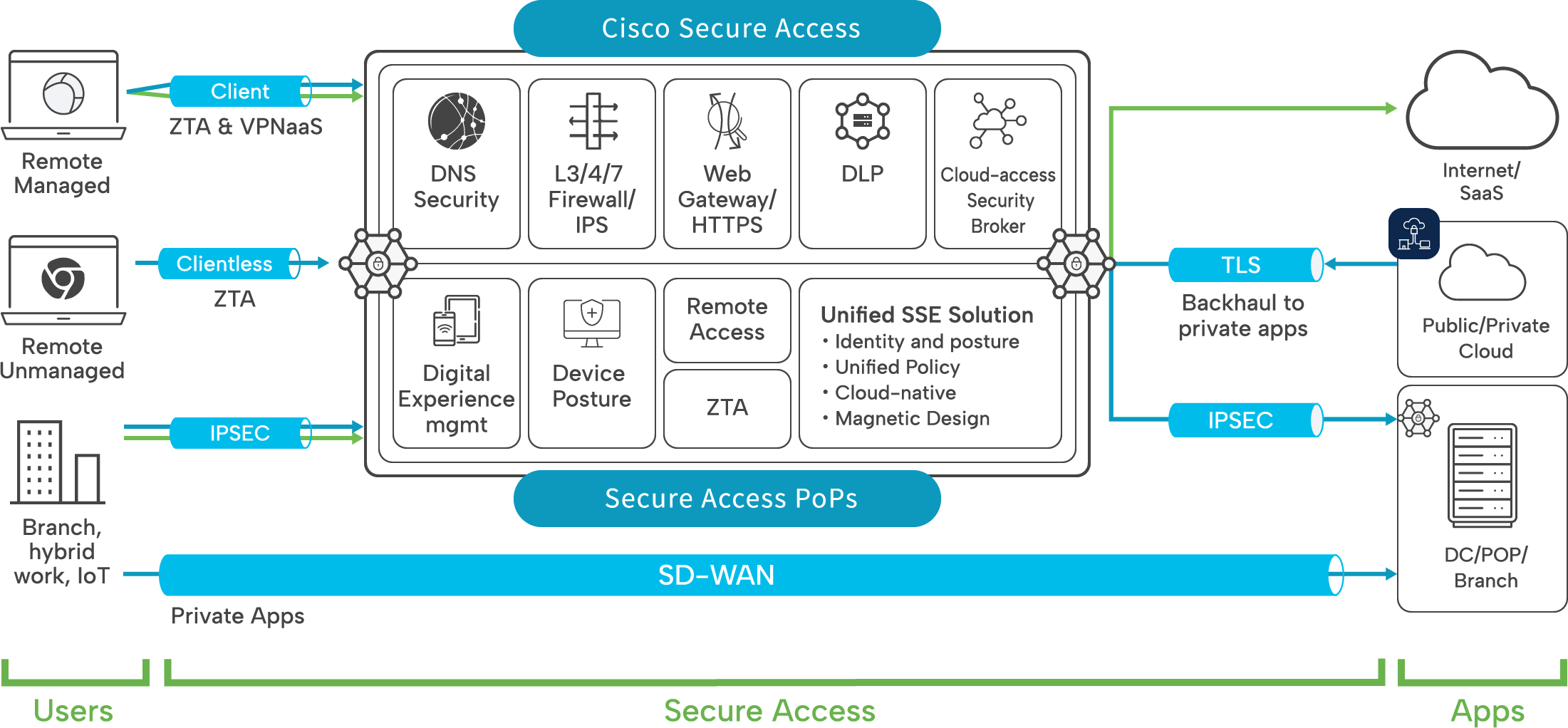 Cisco Secure Accessアーキテクチャ 図