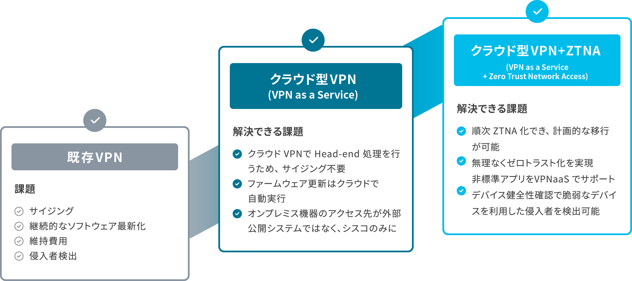 ユースケース：段階的なZTNA化 図（既存VPN→クラウド型VPN→クラウド型VPN＋ZTNA）