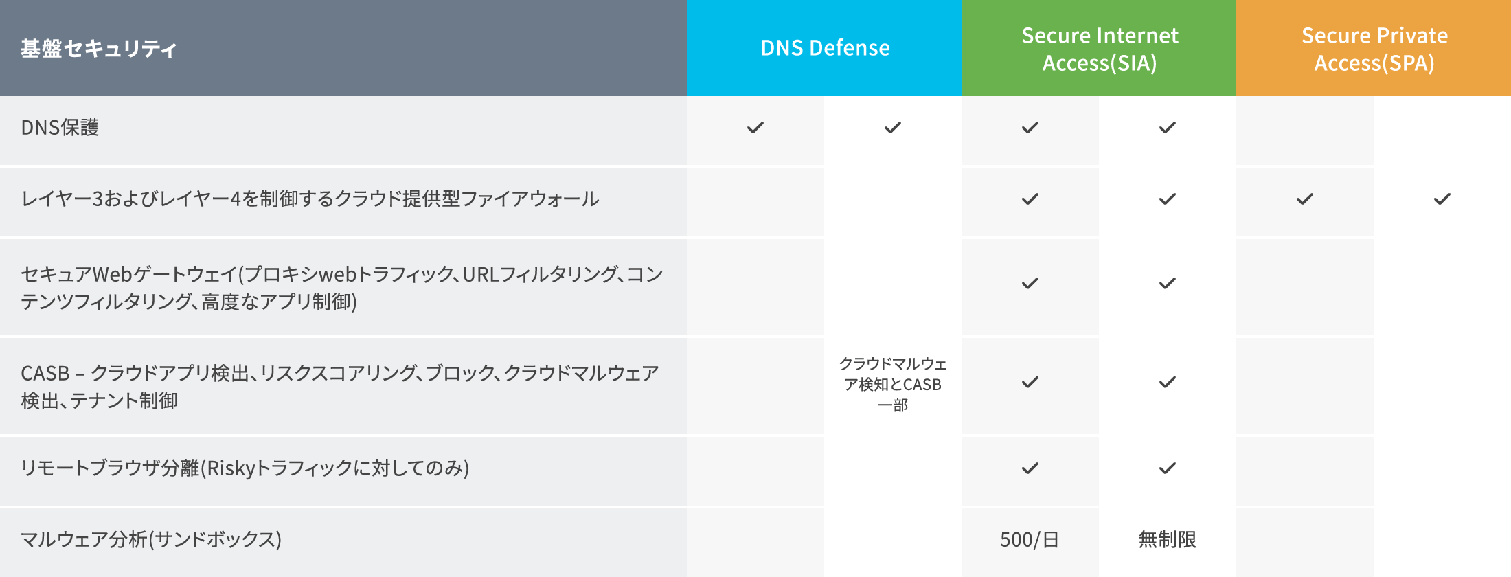 Cisco Secure Access パッケージライセンス（基盤セキュリティ）