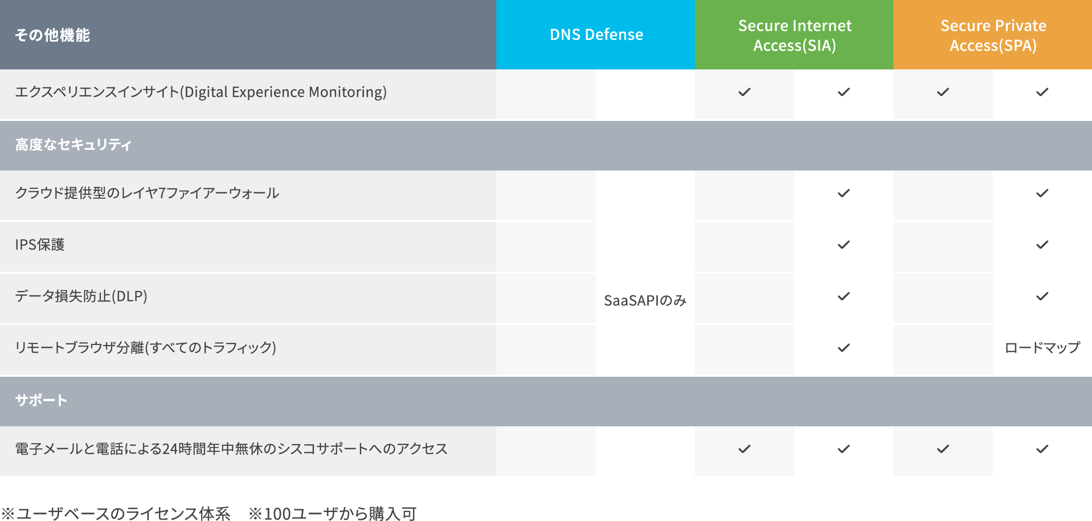 Cisco Secure Access パッケージライセンス（その他機能）