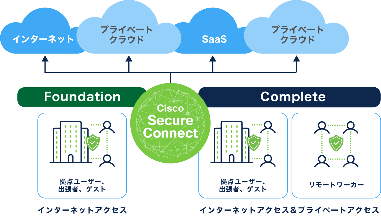 Cisco Secure Connectのライセンス体系Fundation：拠点ユーザ、出張者、ゲストのインターネットアクセスのセキュリティを守るComplete：Fundationの機能にリモートワーカーのプライベートアクセスのセキュリティを守るユニファイドエクスペリエンス、将来性のあるアーキテクチャ