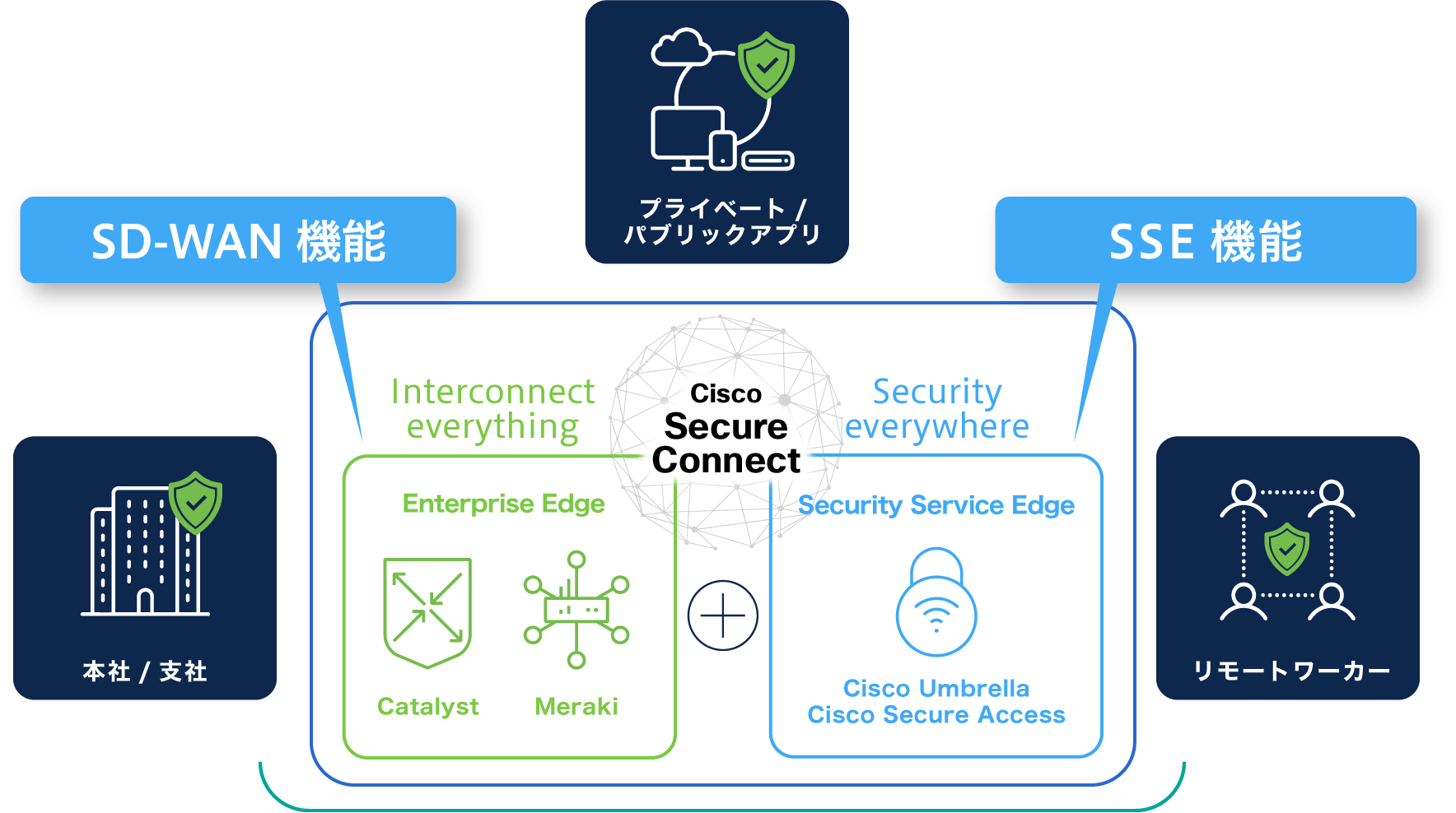 Cisco Secure Connectは「統合されたSASE」本社/支社、リモートワーカからプライベート/パブリックアプリへセキュアにアクセス可能SD-WAN機能（Enterprise EdgeのCatalyst/Meraki)とSSE機能(Secure Service EdgeのCisco Umbrella/Cisco Secure Access)を備えた、Cisco Secure Connect