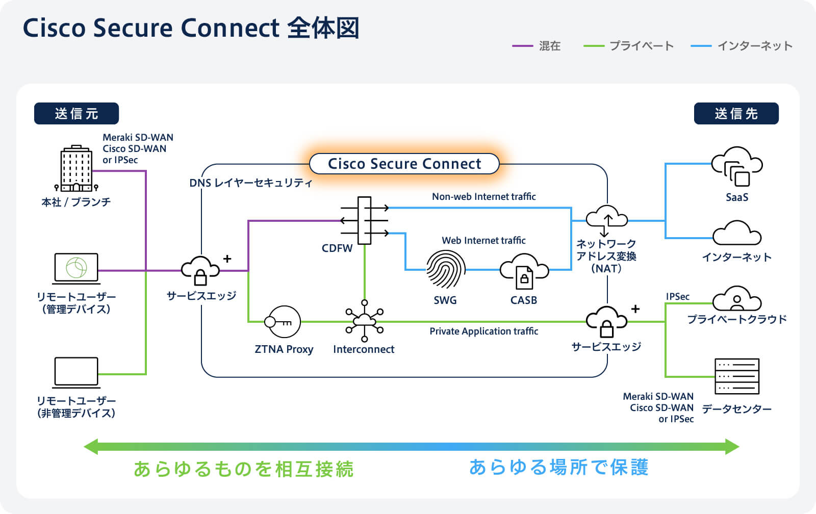 Cisco Secure COnnect 全体図
