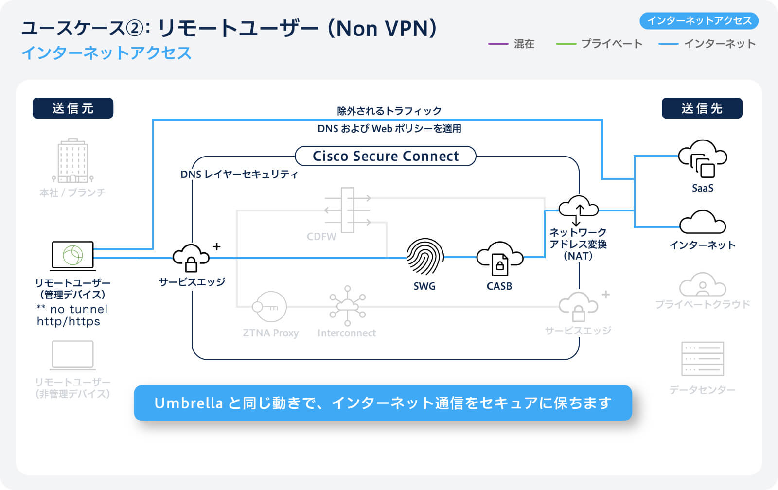 ユースケース②：リモートユーザー（Non VPN）｜インターネットアクセス