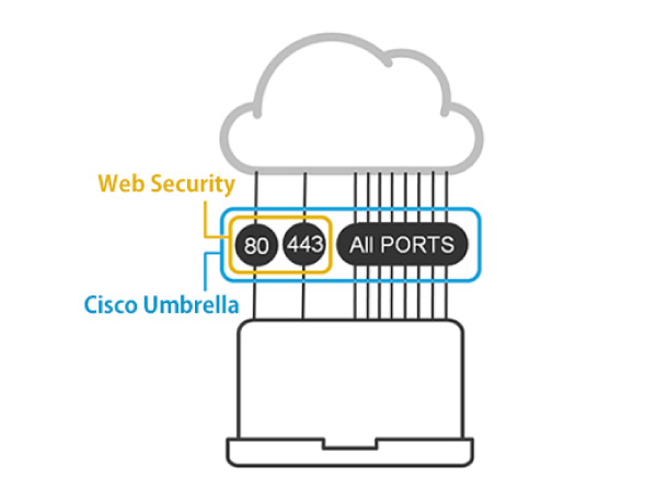 Web Security：80/443のみ　Cisco Umbrella：80/443も含むAll PORTS