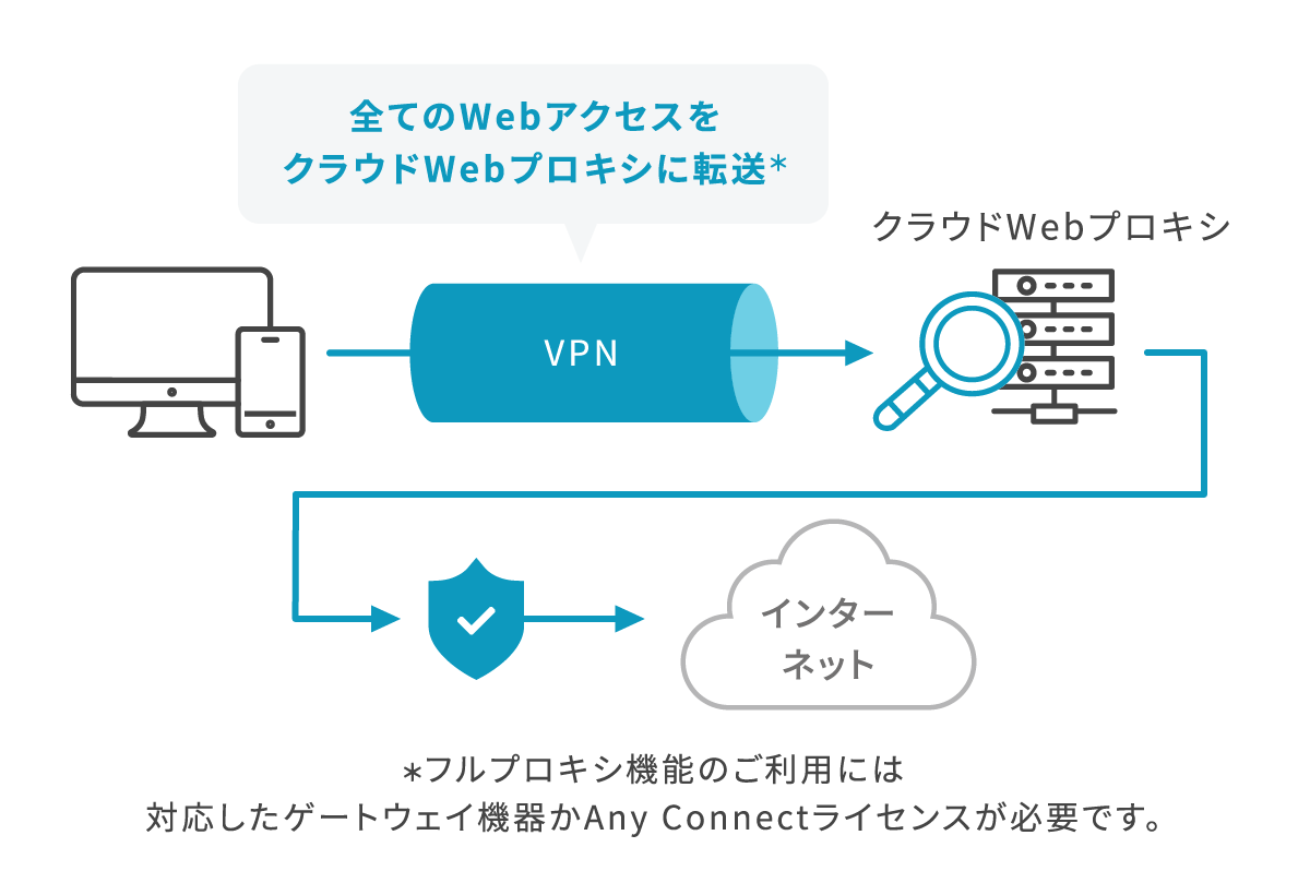 フルプロキシ　デバイス→VPN（すべてのWebアクセスをクラウドWebプロキシに転送　※フルプロキシ機能のご利用には対応したゲートウェイ機器かAny Connectライセンスが必要です）→クラウドWebプロキシ→ブロック→インターネット