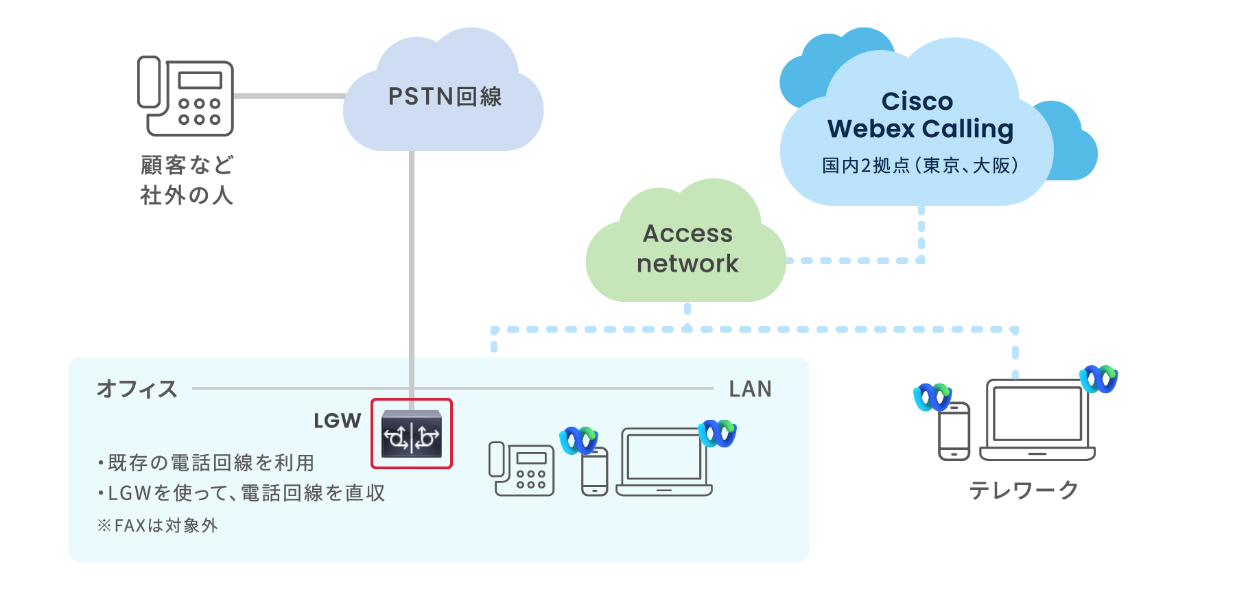 Webex Calling by Cisco。全国幅広く提供可能、一般的な構成例　※Cloud Connected PSTNサービス未提供のエリアの拠点の場合