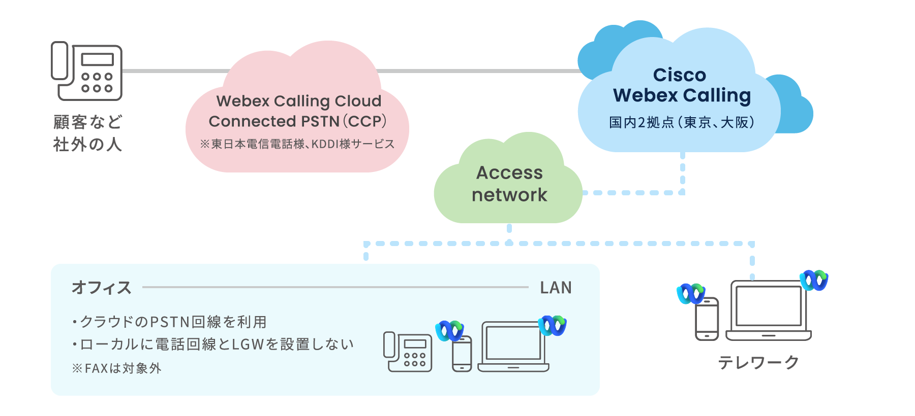 Webex Calling by Cisco。クラウド回線サービス（Cloud Connected PSTN）提供エリアのお客様向け構成