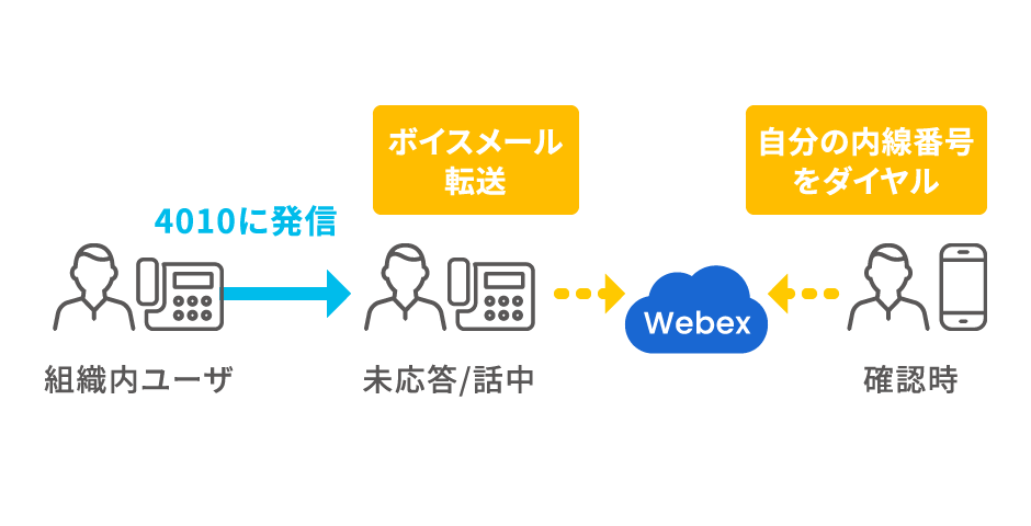 Webex Calling by Cisco、ボイスメール