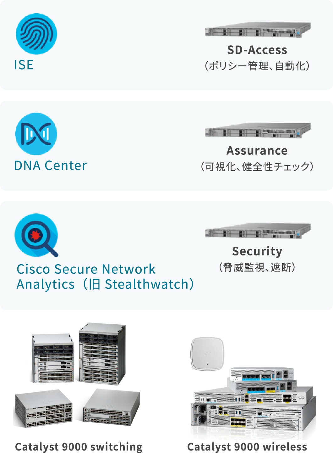 ISE：SD-Access（ポリシー管理、自動化）　DNA center：Assurance（可視化、健全性チェック）、ハードウェア製品　Cisco Secure Network Analytics（旧Stealthwatch）：Security（脅威監視、遮断）　Catalyst 9000 switching Catalyst 9000 wireless