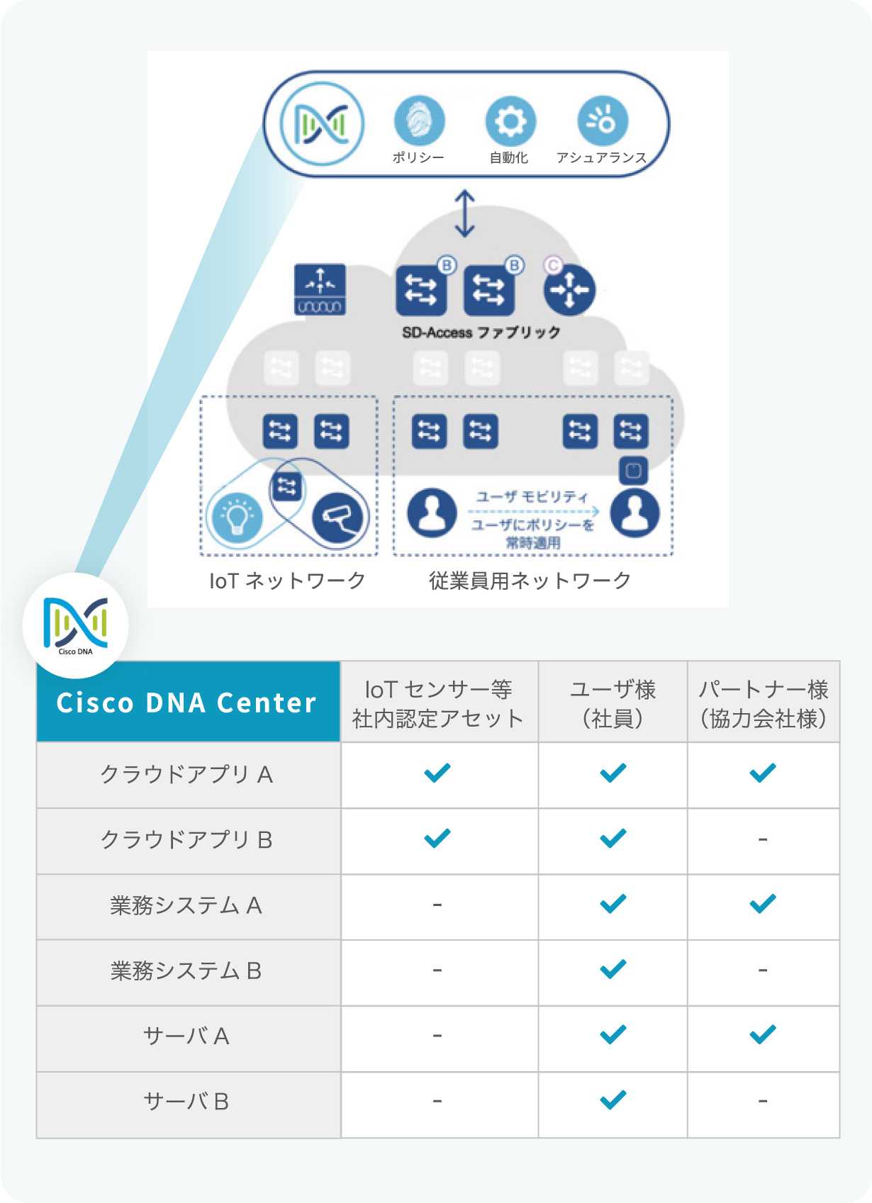 Cisco DNA Centerの概要図・表