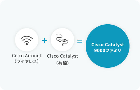 Cisco Aironet（ワイヤレス）＋（Cisco Catalyst）有線＝Cisco Catalyst 9000ファミリ