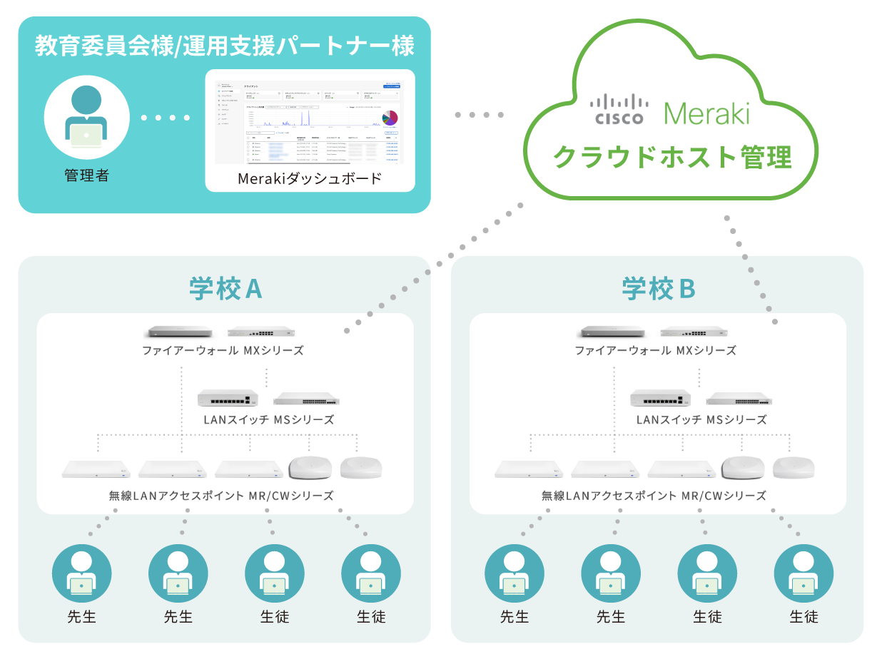 校内ネットワークをCisco Merakiで一元化