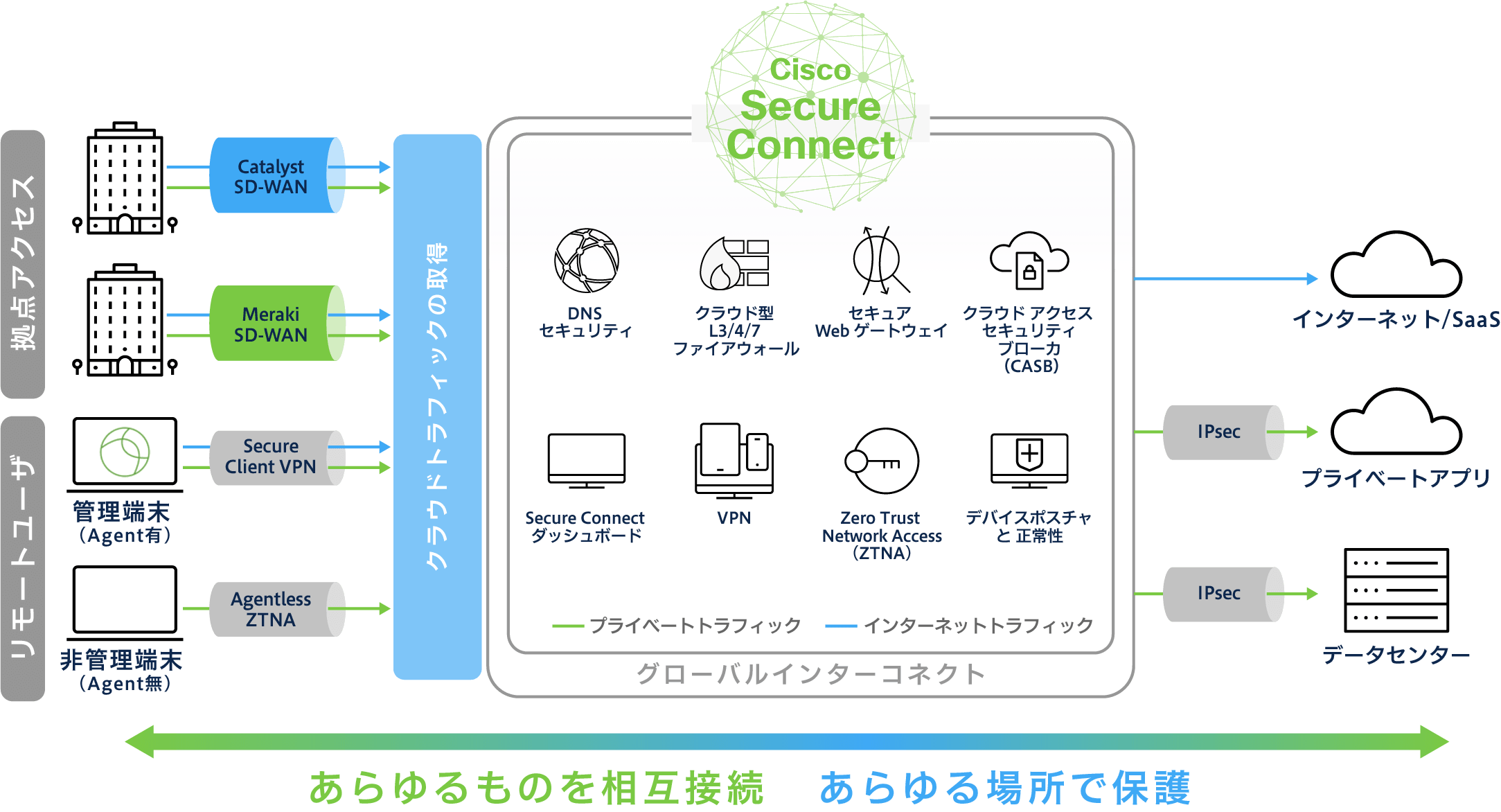 Cisco Meraki+Cisco Secure Connect統合型SASE
