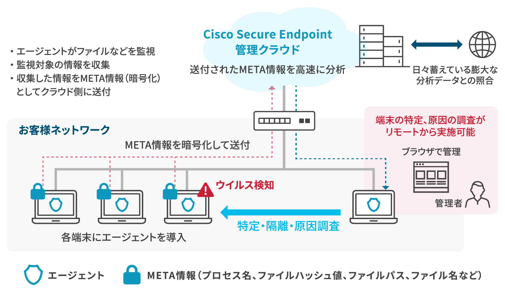Cisco Secure Endpointクラウドは、日々蓄えている膨大な分析データと照合し、お客様から送付されたMETA情報を高速に分析をしている。お客様ネットワークではエージェントがファイルなどを監視、監視対象の情報を収集、収集した情報をMETA情報(暗号化)としてクラウド側に送付。管理者はブラウザで管理可能で、端末の特定、原因の調査がリモートから実施可能。