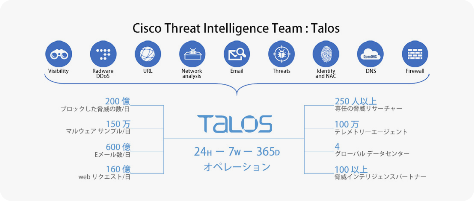Cisco Threat Intelligence Team: Talosの説明。Talosは24H, 7W, 365DオペレーションでVisibility, Radwar DDoS, URL, Network analysis, Email, Threats, Identity and NAC, DNS, Firewallの脅威リサーチをする。ブロックした脅威の数/日：200億、マルウェアサンプル/日：150万、Eメール数/日：600億、Webリクエスト/日：160億、専任の脅威リサーチャー：250人以上、テレメトリーエージェント：100万、グローバルデータセンター：4、脅威インテリジェンスパートナー：100以上