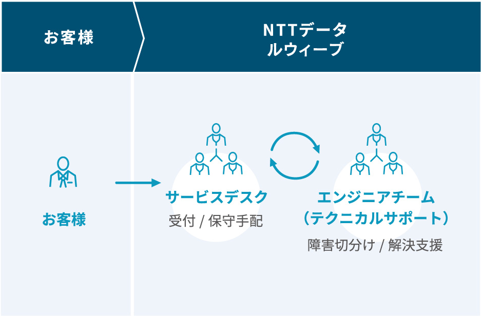 お客様→NTTデータ ルウィーブ・サービスデスク・エンジニアチーム