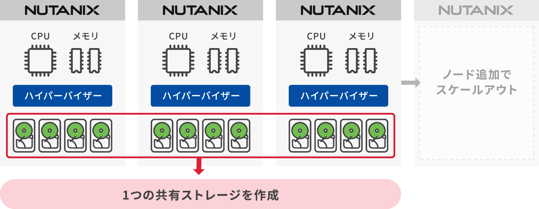 Nutanix HCIの特長