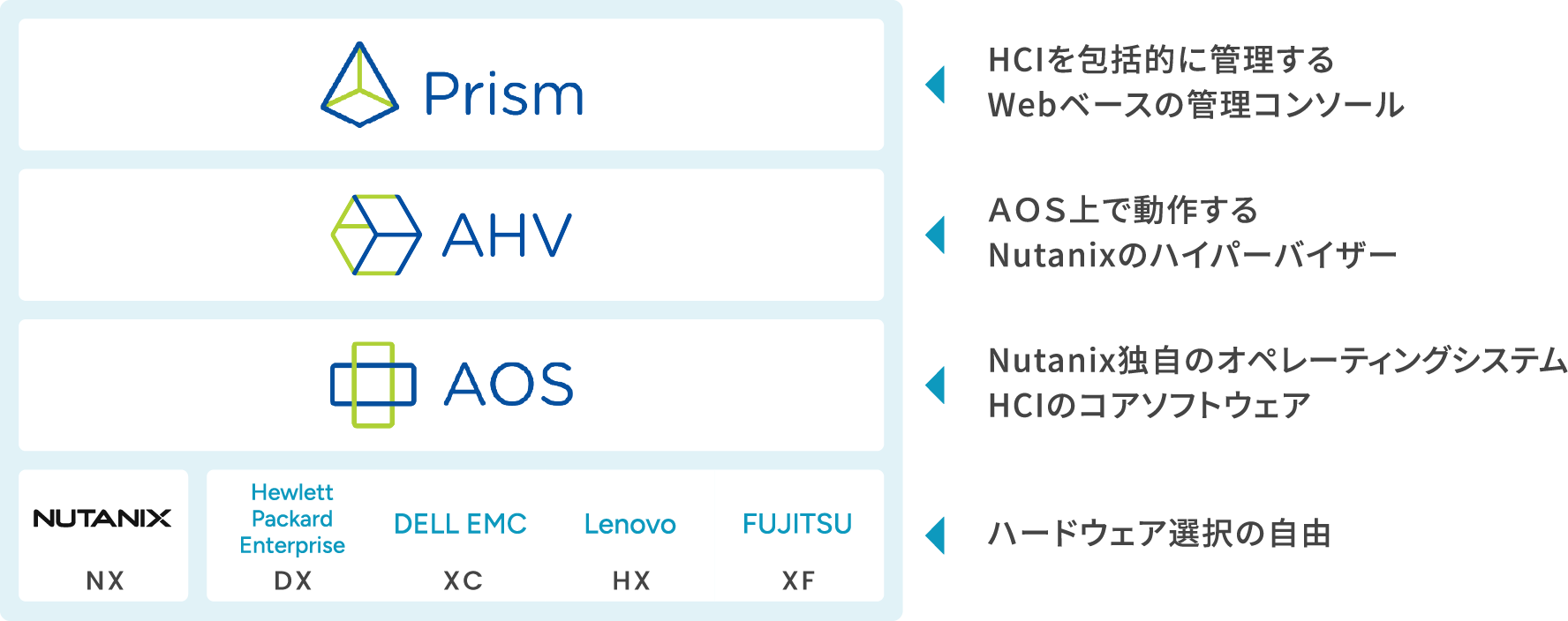 NutanixのHCI管理ソフトウェア