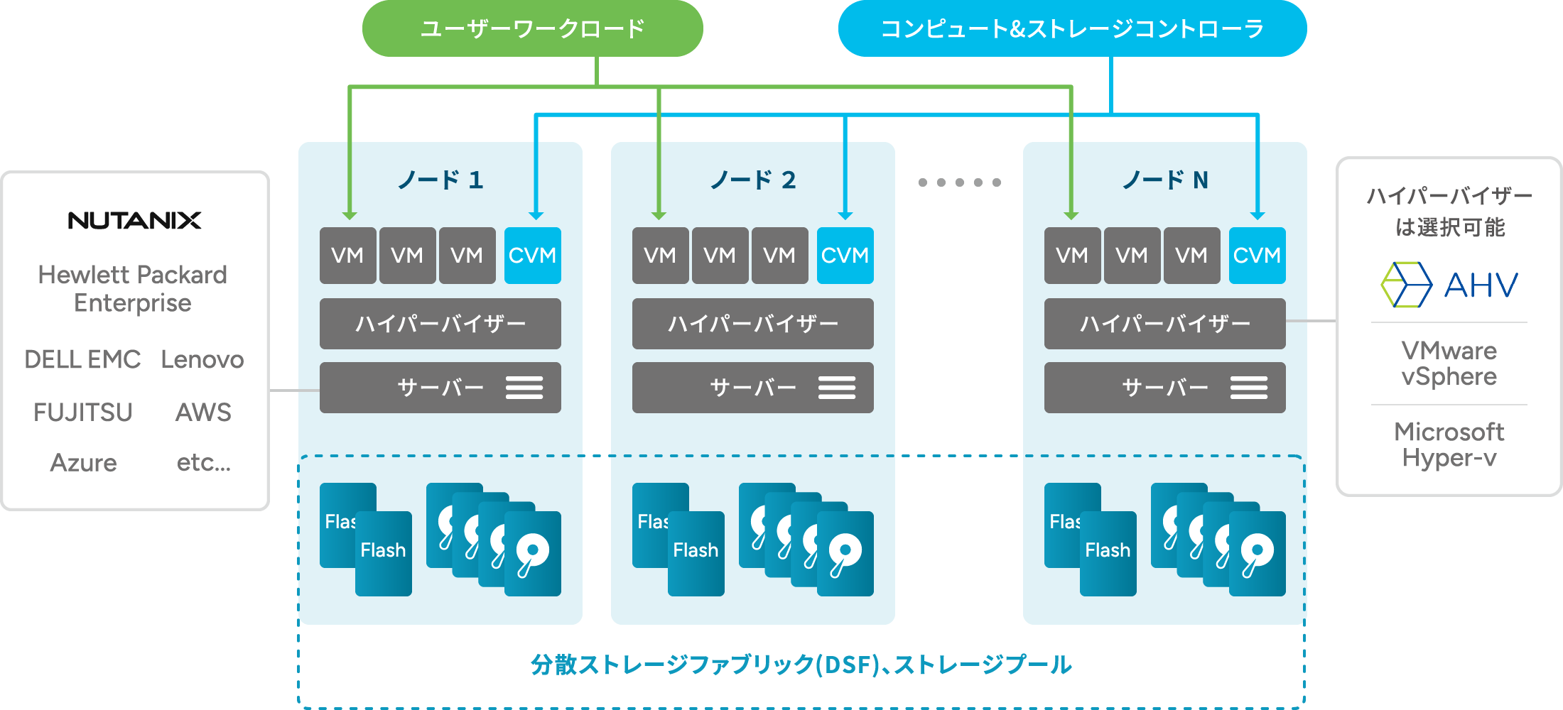 Nutanixアーキテクチャ：NutanixのコンポーネントがCVM（Controller VM）。CVMの機能により、HCI環境を機能させています。CVMは次の役割を果たします。ストレージ管理、ネットワーク管理、ハイバーバイザーとの連携、データ保護、クラスタ管理