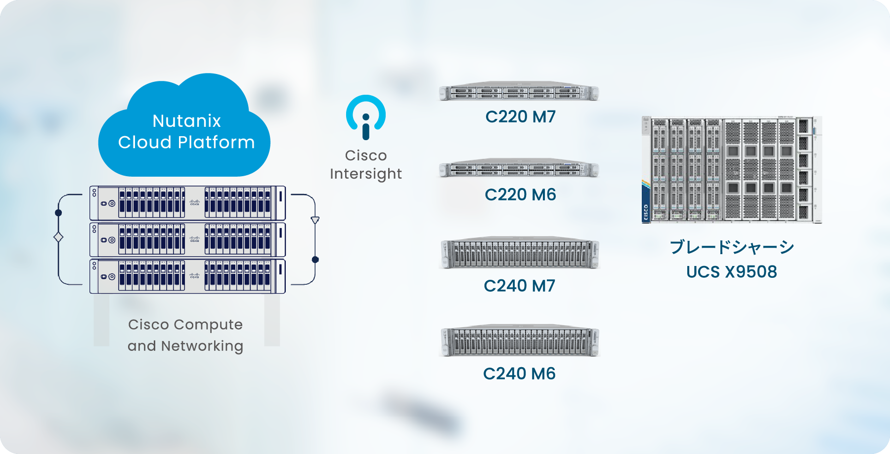 Cisco Compute Hyperconverged With Nutanix、Nutanix Cloud Platform、Cisco Compute and Networking、C220、C240、ブレードシャーシーUCS X9508