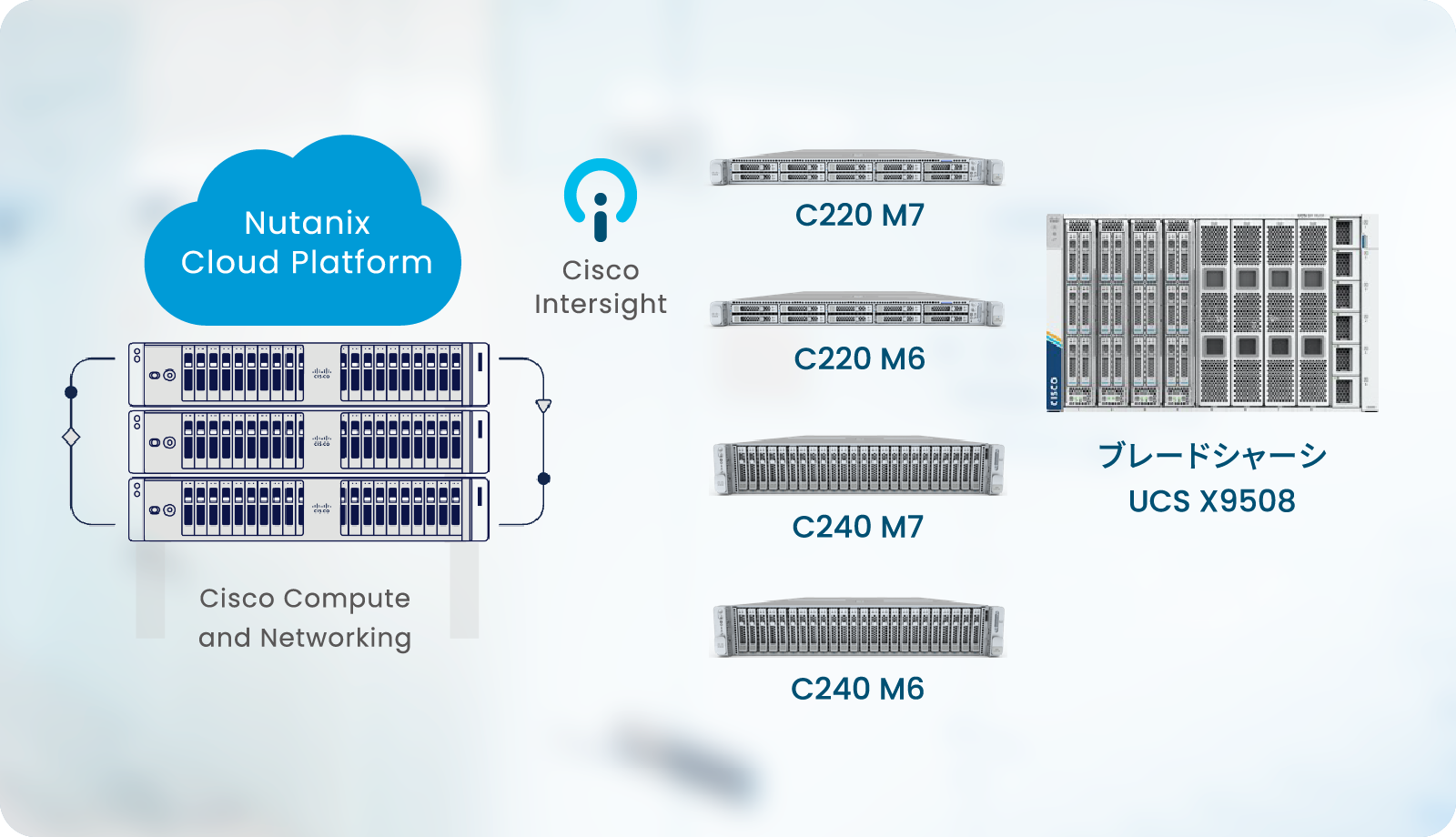 Cisco Compute Hyperconverged With Nutanix、Nutanix Cloud Platform、Cisco Compute and Networking、C220、C240、ブレードシャーシーUCS X9508