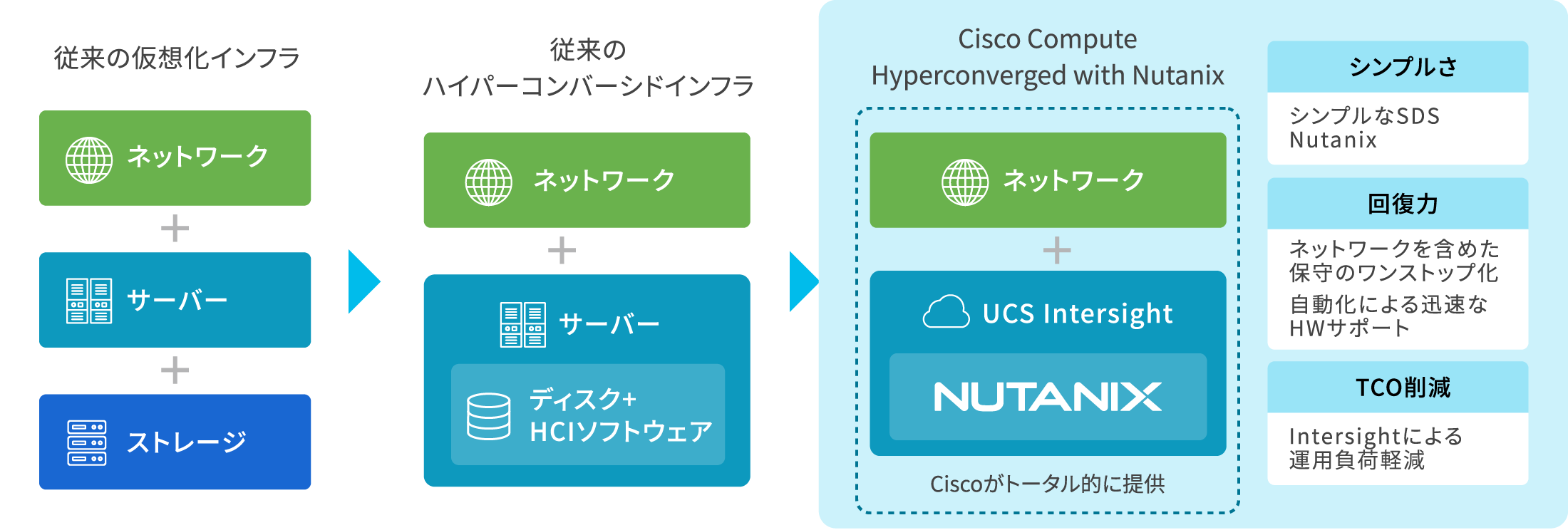 従来の仮想インフラとハイパーコンバージドインフラ➡Cisco Compute Hyperconverged With Nutanix