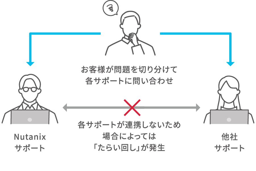 従来のサポートモデル：他社サーバーメーカーとNutanixソフトウェアが別調達のため、お客様が問題を切り分けて各サポートにお問い合わせの必要がある