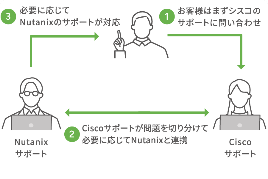 Ciscoのサポートモデル：ハードウェアとNutanixソフトウェアを一緒に販売、お客様がハードとソフトの問題の切り分けを行う必要がない