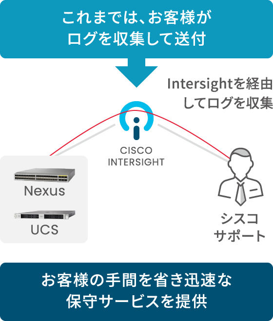 Nutanix 自動ログ収集機能（UCS/Nexus）