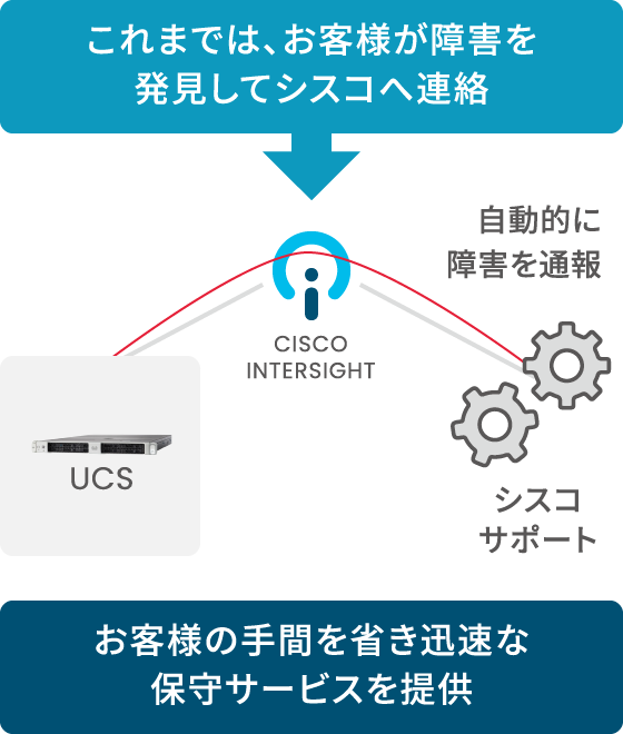 Nutanix 保守自動通知機能（UCS）