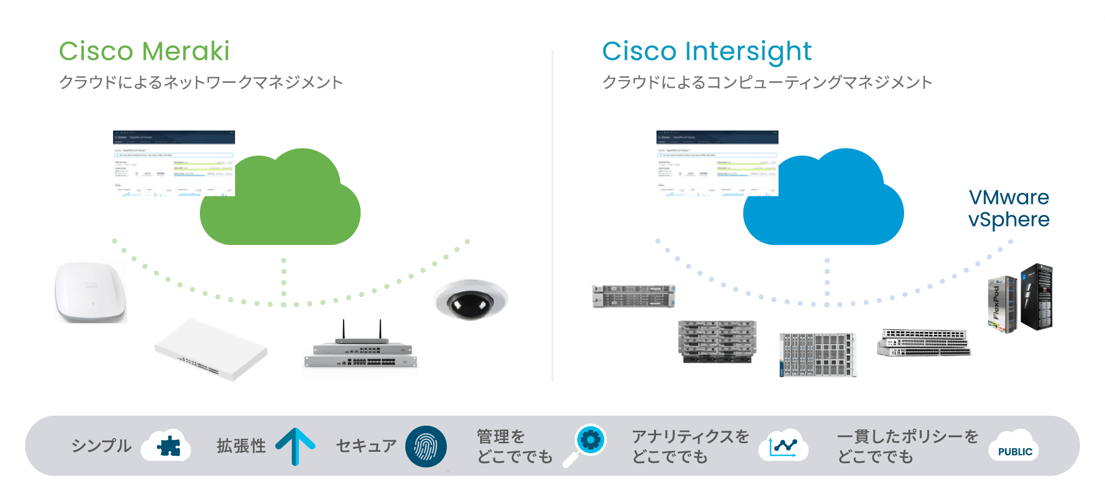 Intersightとは？ SaaSでインフラリモート管理を実現、Cisco Meraki、Cisco Intersight