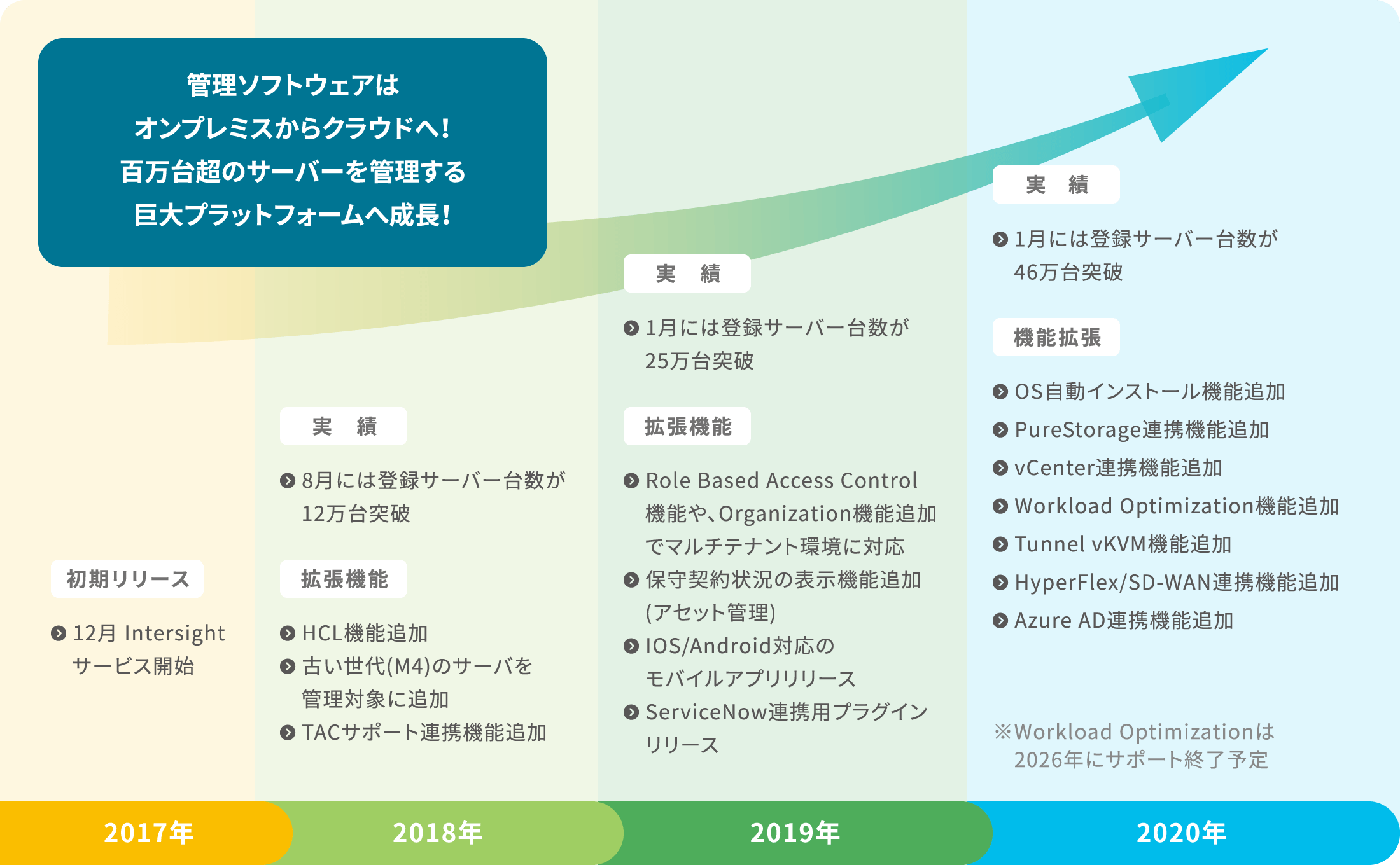 Intersightの歴史と導入実績