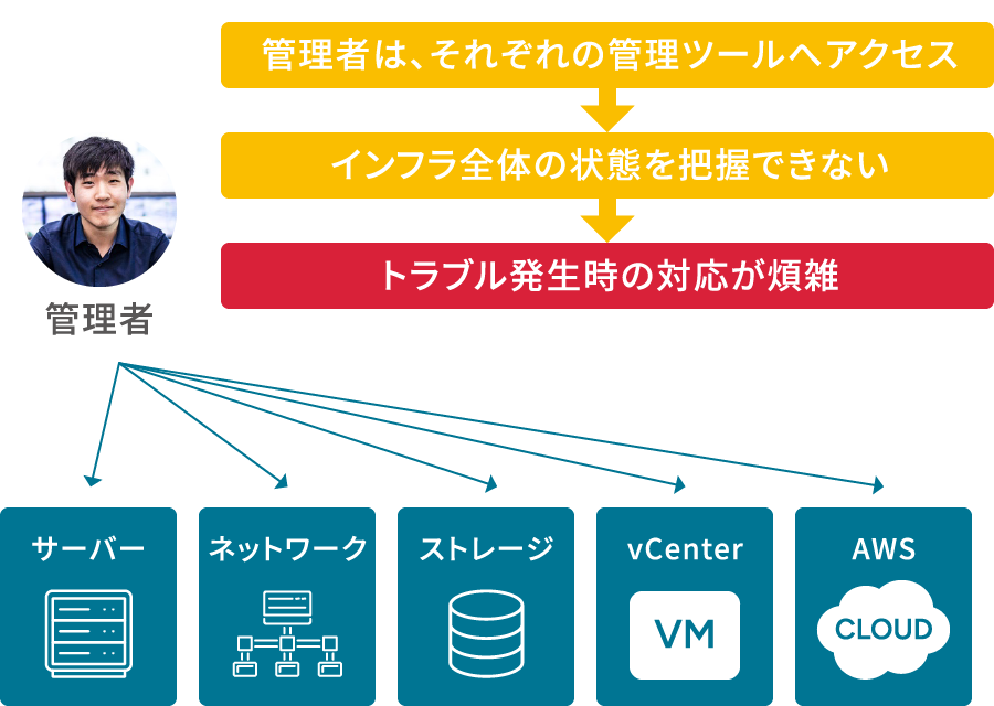 現在のハイブリッドクラウドインフラの運用管理は複雑