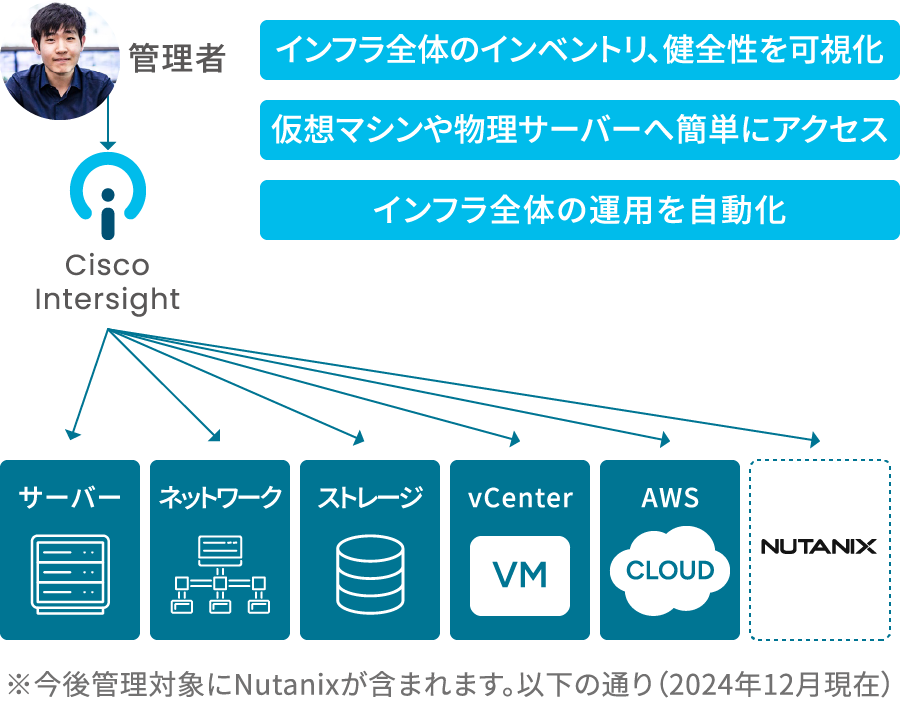 Intersightを利用したインフラ全体の運用管理、ダッシュボードから統合管理