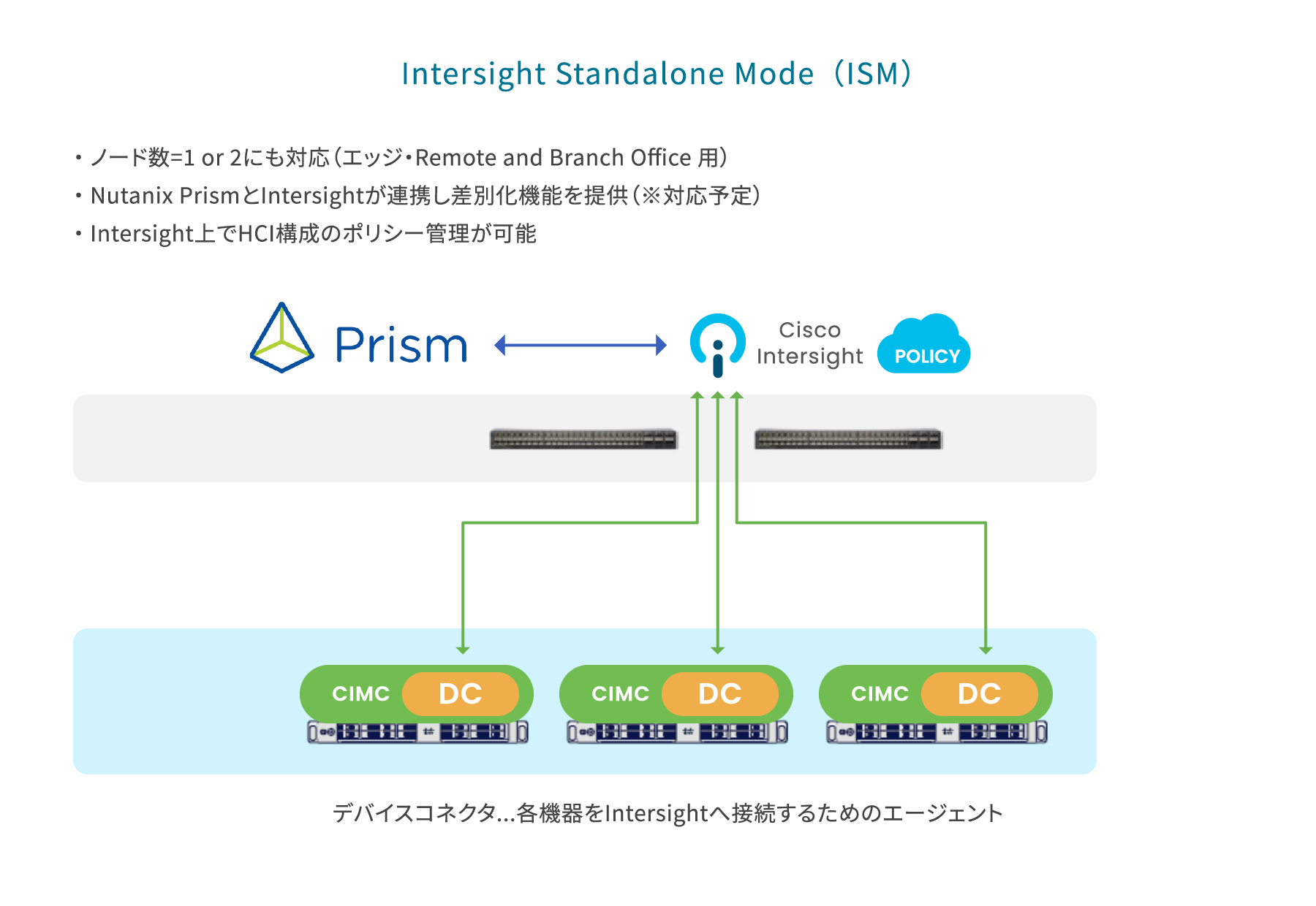 Intersight Standalone Model（ISM）IntersightとNutanixPrismが連携