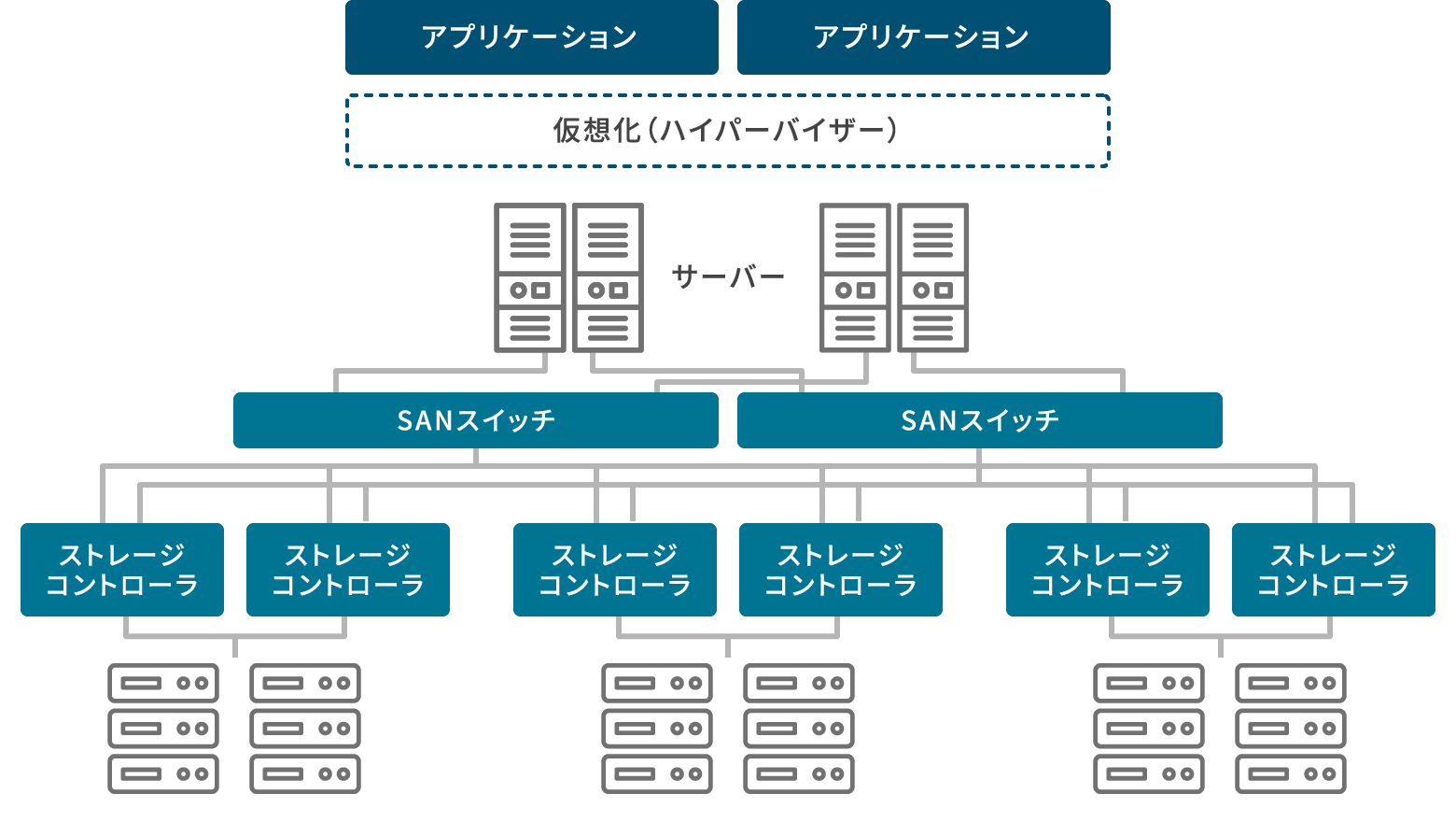 従来型仮想化インフラの形と課題