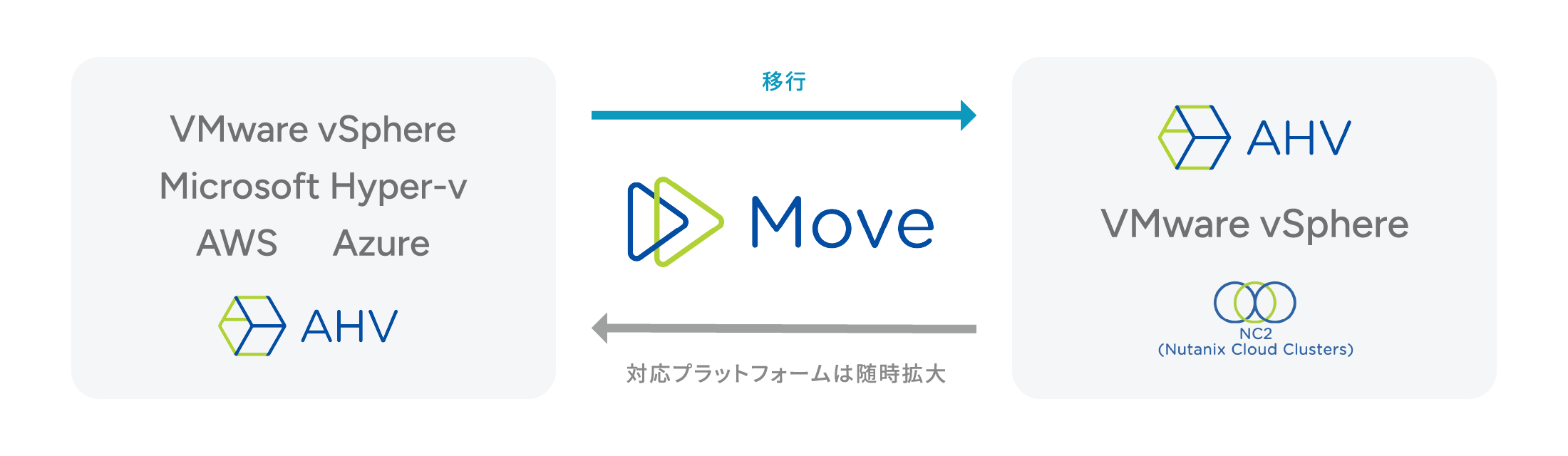 現行仮想環境からNutanixへの移行は、仮想化基盤移行ツール「Nutanix Move」で。VMWare vSpher、AWS、Hyper-V、AzureからのNutanix AHVへ移行