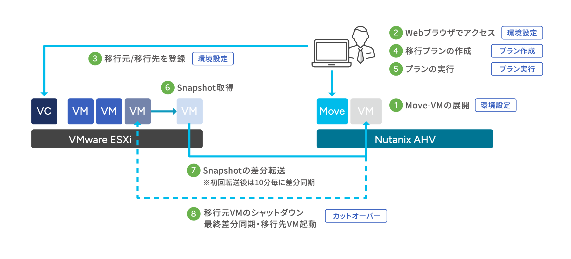 Nutanix機能説明資料