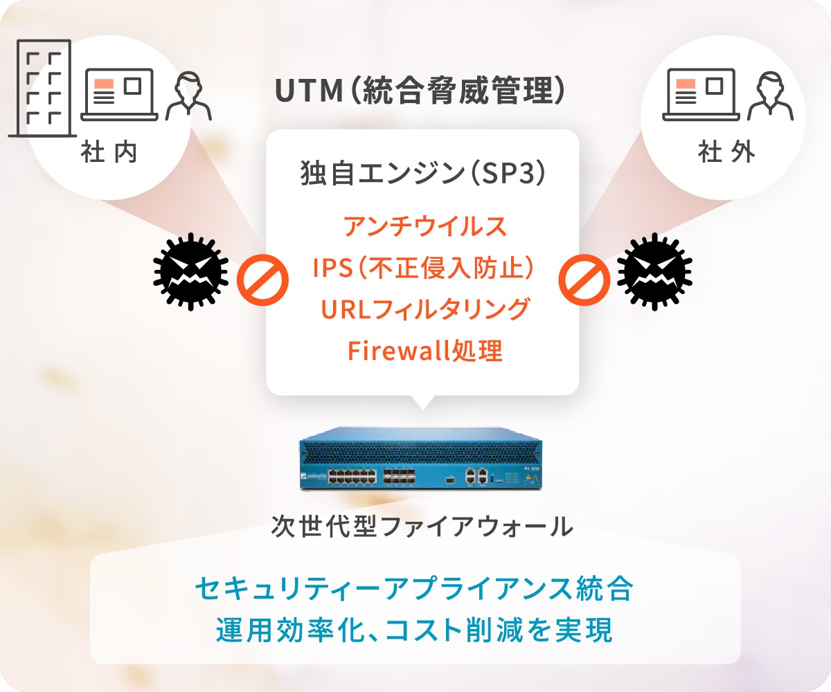 UTM（統合脅威管理）独自エンジン（SP3）・アンチウイルス・IPS（不正侵入防止）・URLフィルタリング・Firewall処理　次世代型ファイアウォール　セキュリティーアプライアンス統合　運用効率化、コスト削減を実現