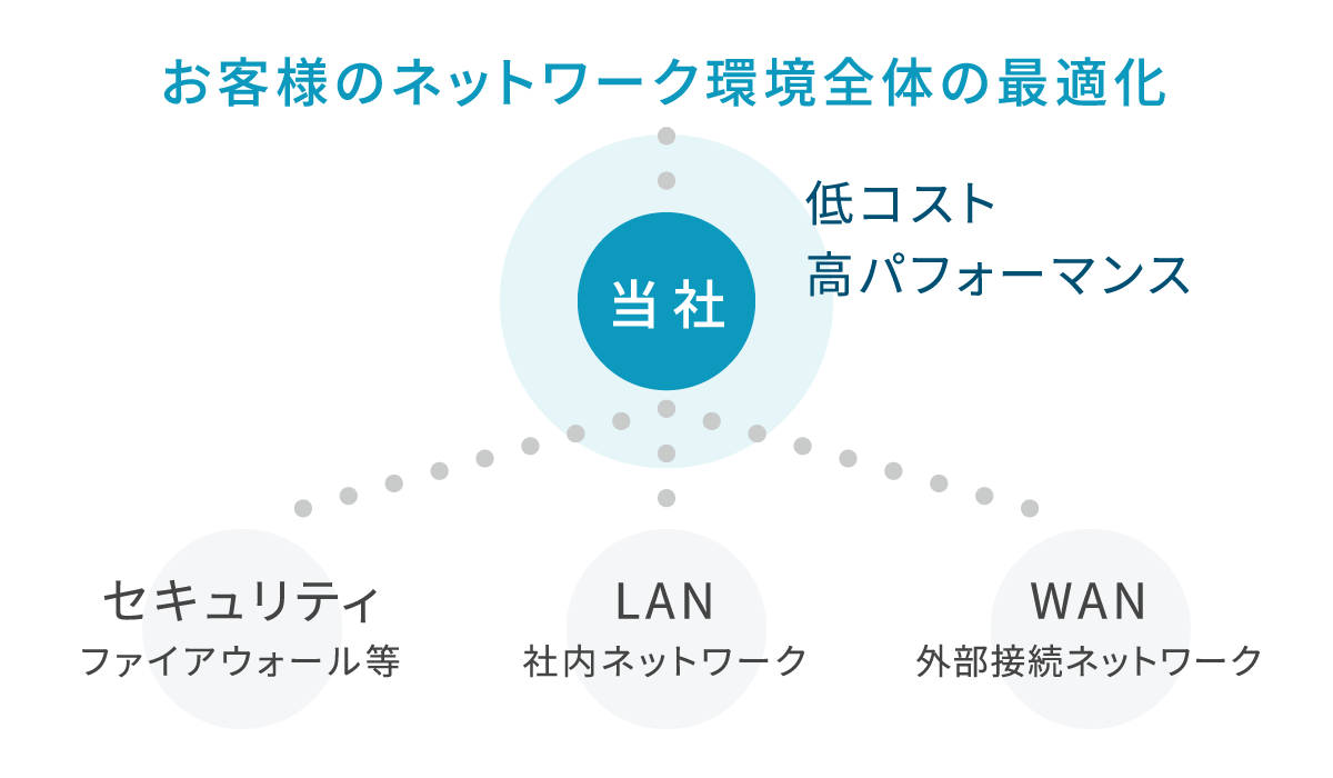 お客様のネットワーク環境全体の最適化　低コスト・高パフォーマンスの当社→セキュリティ（ファイアウォール等）・LAN（社内ネットワーク）・WAN（外部接続ネットワーク）